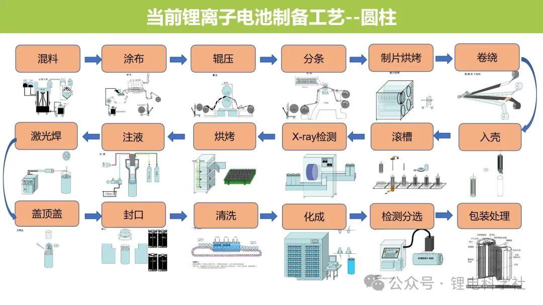 固態鋰電池制造工藝知識普及！